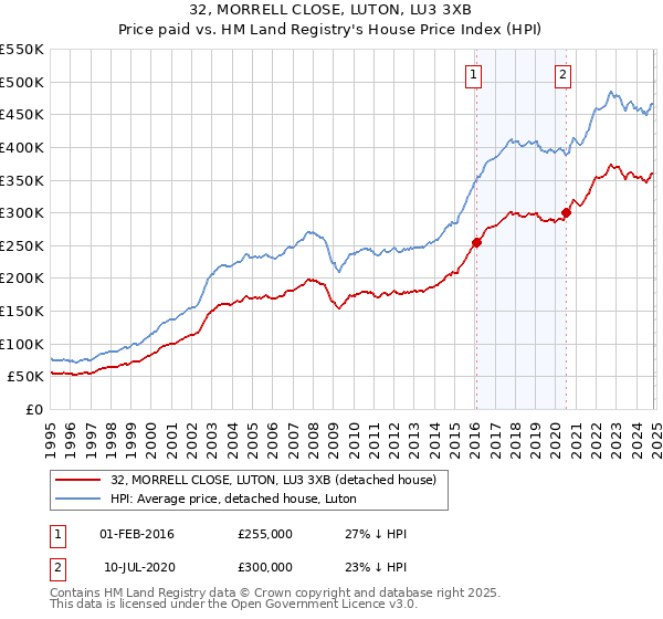 32, MORRELL CLOSE, LUTON, LU3 3XB: Price paid vs HM Land Registry's House Price Index