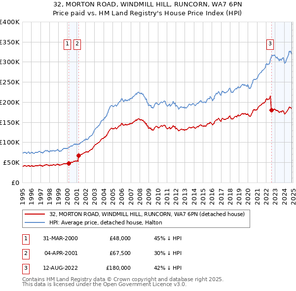 32, MORTON ROAD, WINDMILL HILL, RUNCORN, WA7 6PN: Price paid vs HM Land Registry's House Price Index