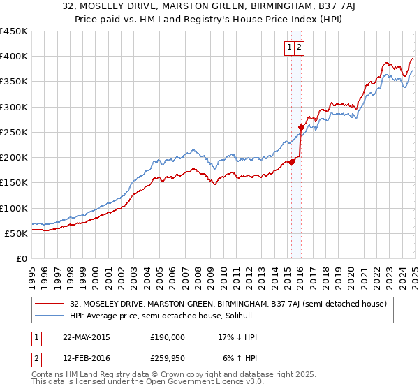 32, MOSELEY DRIVE, MARSTON GREEN, BIRMINGHAM, B37 7AJ: Price paid vs HM Land Registry's House Price Index