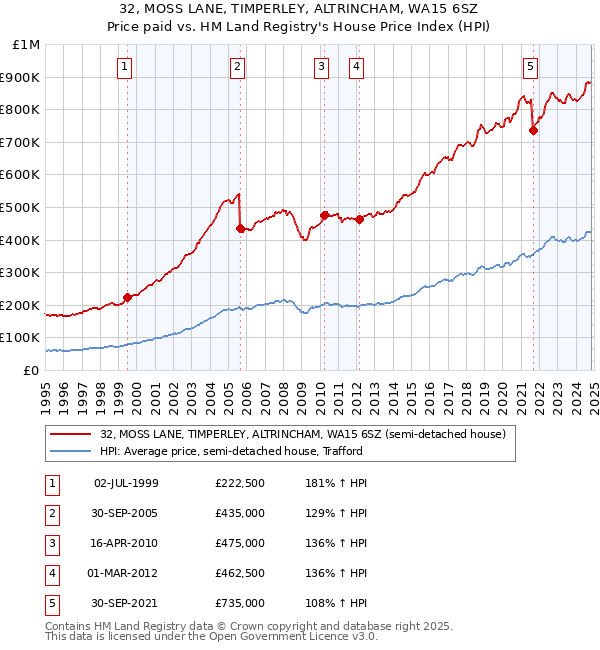 32, MOSS LANE, TIMPERLEY, ALTRINCHAM, WA15 6SZ: Price paid vs HM Land Registry's House Price Index