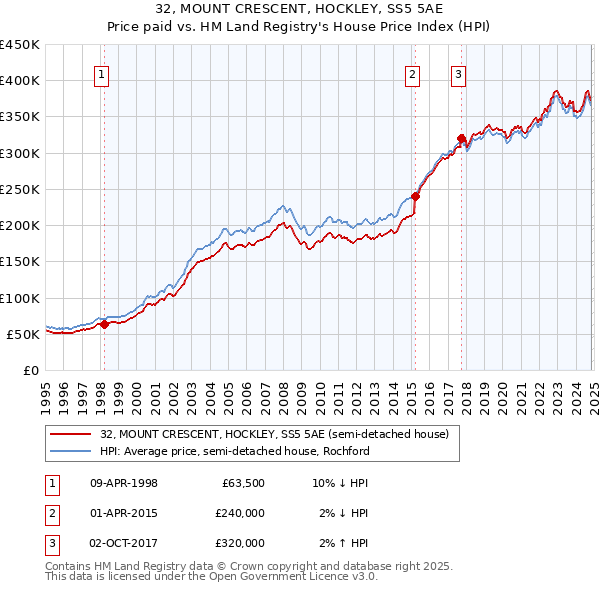 32, MOUNT CRESCENT, HOCKLEY, SS5 5AE: Price paid vs HM Land Registry's House Price Index