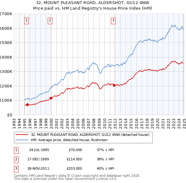 32, MOUNT PLEASANT ROAD, ALDERSHOT, GU12 4NW: Price paid vs HM Land Registry's House Price Index