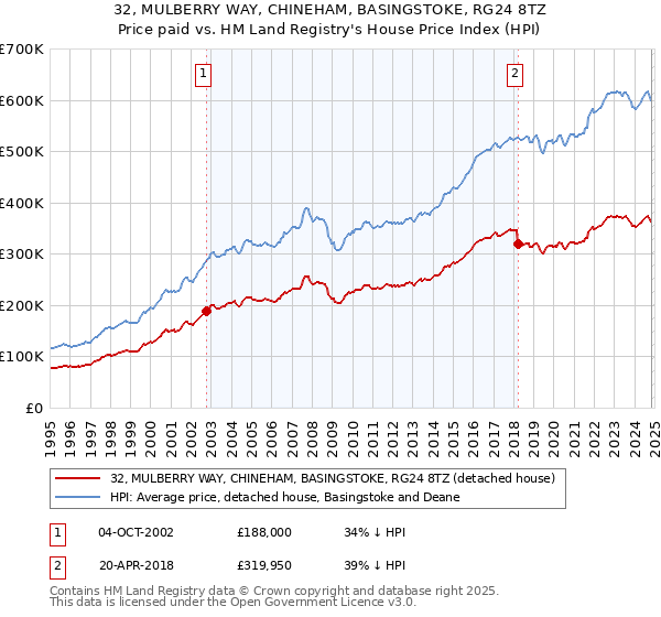 32, MULBERRY WAY, CHINEHAM, BASINGSTOKE, RG24 8TZ: Price paid vs HM Land Registry's House Price Index