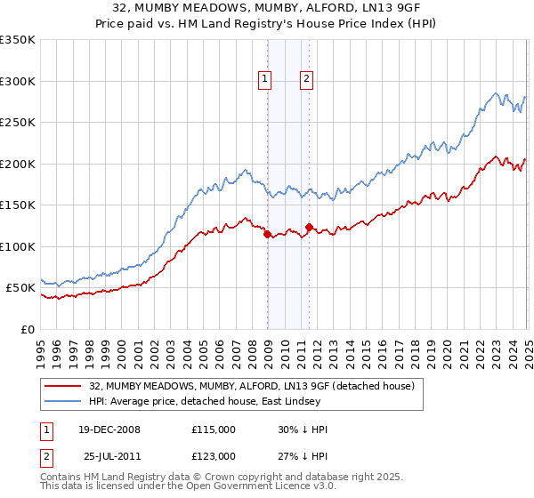 32, MUMBY MEADOWS, MUMBY, ALFORD, LN13 9GF: Price paid vs HM Land Registry's House Price Index