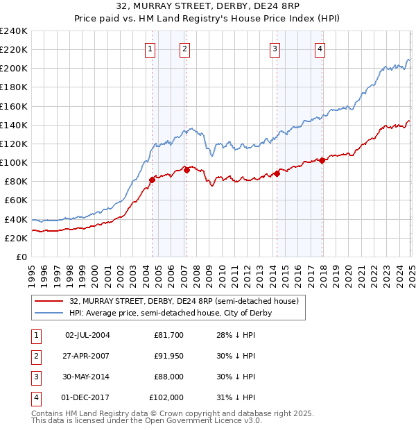 32, MURRAY STREET, DERBY, DE24 8RP: Price paid vs HM Land Registry's House Price Index