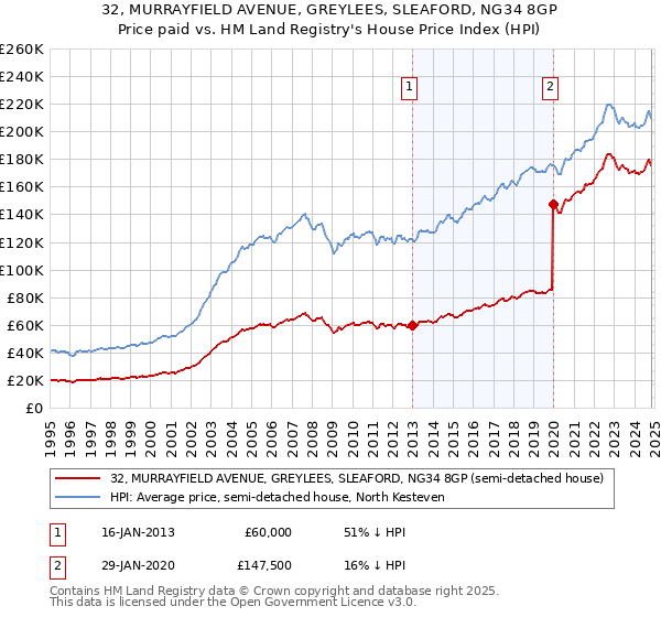 32, MURRAYFIELD AVENUE, GREYLEES, SLEAFORD, NG34 8GP: Price paid vs HM Land Registry's House Price Index