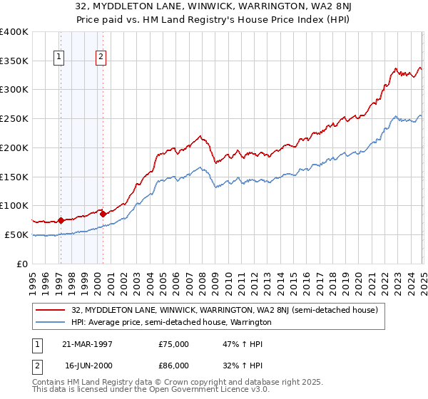 32, MYDDLETON LANE, WINWICK, WARRINGTON, WA2 8NJ: Price paid vs HM Land Registry's House Price Index