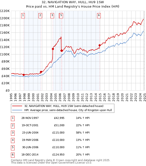 32, NAVIGATION WAY, HULL, HU9 1SW: Price paid vs HM Land Registry's House Price Index