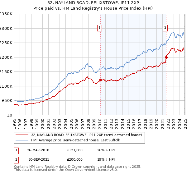 32, NAYLAND ROAD, FELIXSTOWE, IP11 2XP: Price paid vs HM Land Registry's House Price Index