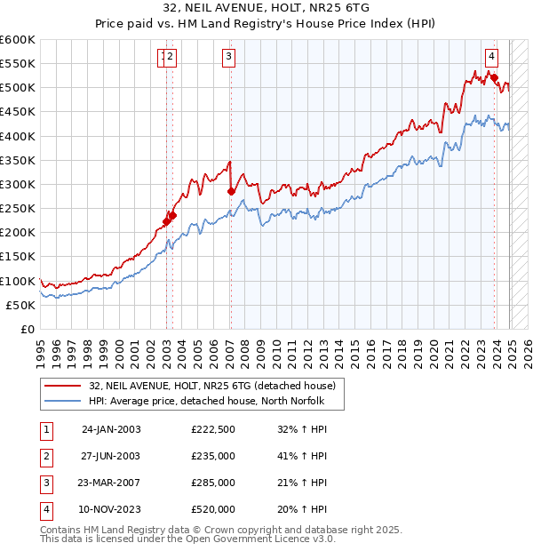 32, NEIL AVENUE, HOLT, NR25 6TG: Price paid vs HM Land Registry's House Price Index