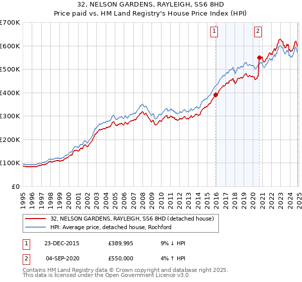 32, NELSON GARDENS, RAYLEIGH, SS6 8HD: Price paid vs HM Land Registry's House Price Index