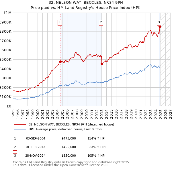 32, NELSON WAY, BECCLES, NR34 9PH: Price paid vs HM Land Registry's House Price Index