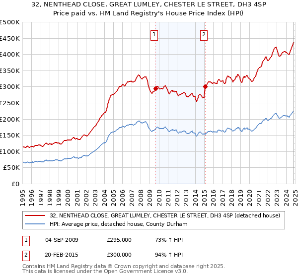 32, NENTHEAD CLOSE, GREAT LUMLEY, CHESTER LE STREET, DH3 4SP: Price paid vs HM Land Registry's House Price Index