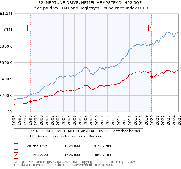 32, NEPTUNE DRIVE, HEMEL HEMPSTEAD, HP2 5QE: Price paid vs HM Land Registry's House Price Index