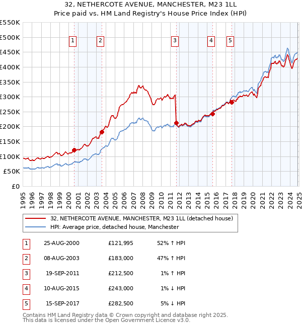 32, NETHERCOTE AVENUE, MANCHESTER, M23 1LL: Price paid vs HM Land Registry's House Price Index