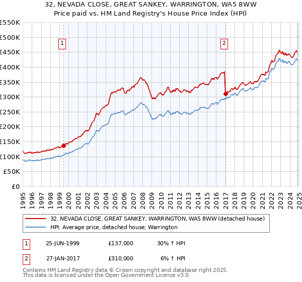 32, NEVADA CLOSE, GREAT SANKEY, WARRINGTON, WA5 8WW: Price paid vs HM Land Registry's House Price Index