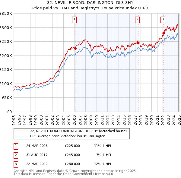 32, NEVILLE ROAD, DARLINGTON, DL3 8HY: Price paid vs HM Land Registry's House Price Index