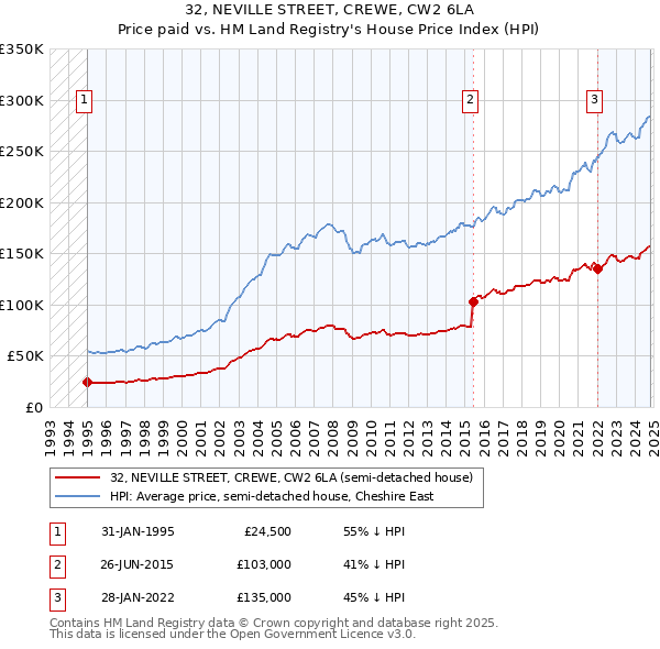 32, NEVILLE STREET, CREWE, CW2 6LA: Price paid vs HM Land Registry's House Price Index