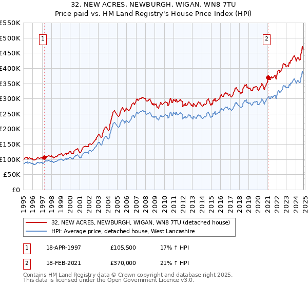 32, NEW ACRES, NEWBURGH, WIGAN, WN8 7TU: Price paid vs HM Land Registry's House Price Index