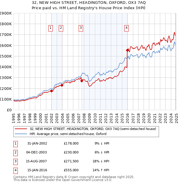 32, NEW HIGH STREET, HEADINGTON, OXFORD, OX3 7AQ: Price paid vs HM Land Registry's House Price Index