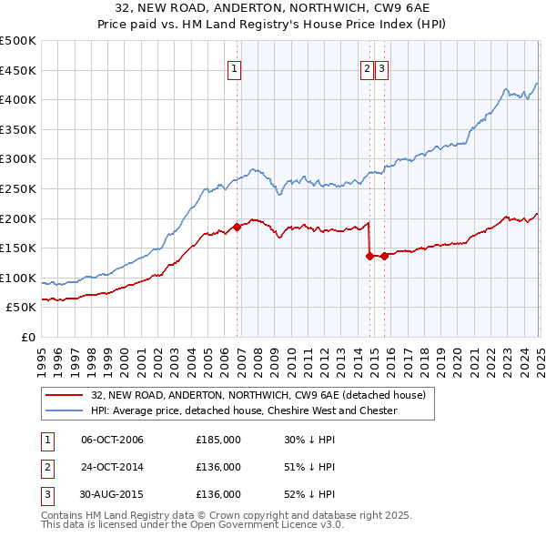 32, NEW ROAD, ANDERTON, NORTHWICH, CW9 6AE: Price paid vs HM Land Registry's House Price Index