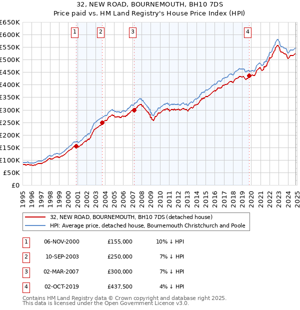 32, NEW ROAD, BOURNEMOUTH, BH10 7DS: Price paid vs HM Land Registry's House Price Index