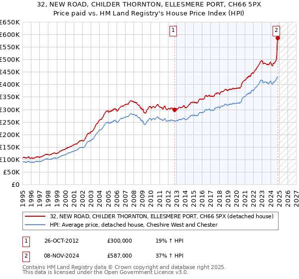 32, NEW ROAD, CHILDER THORNTON, ELLESMERE PORT, CH66 5PX: Price paid vs HM Land Registry's House Price Index