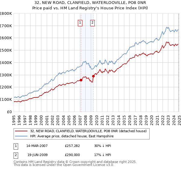 32, NEW ROAD, CLANFIELD, WATERLOOVILLE, PO8 0NR: Price paid vs HM Land Registry's House Price Index