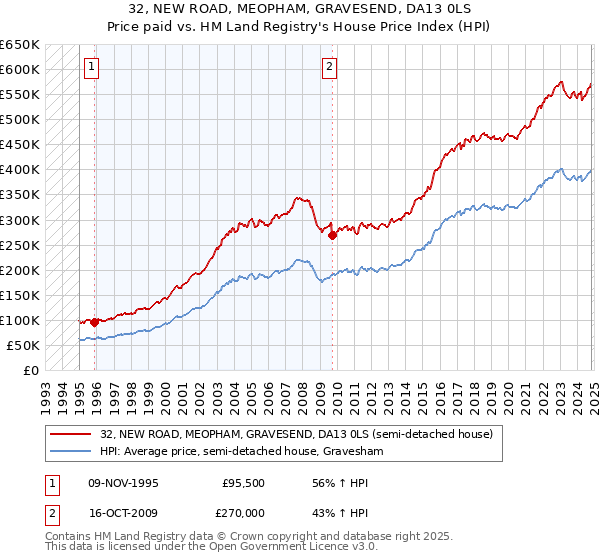 32, NEW ROAD, MEOPHAM, GRAVESEND, DA13 0LS: Price paid vs HM Land Registry's House Price Index