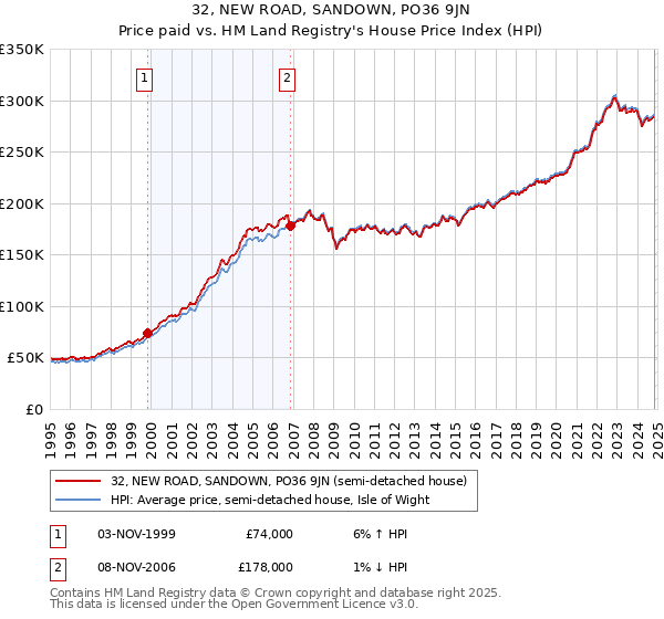 32, NEW ROAD, SANDOWN, PO36 9JN: Price paid vs HM Land Registry's House Price Index