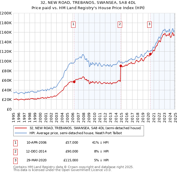 32, NEW ROAD, TREBANOS, SWANSEA, SA8 4DL: Price paid vs HM Land Registry's House Price Index