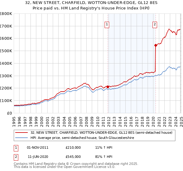 32, NEW STREET, CHARFIELD, WOTTON-UNDER-EDGE, GL12 8ES: Price paid vs HM Land Registry's House Price Index