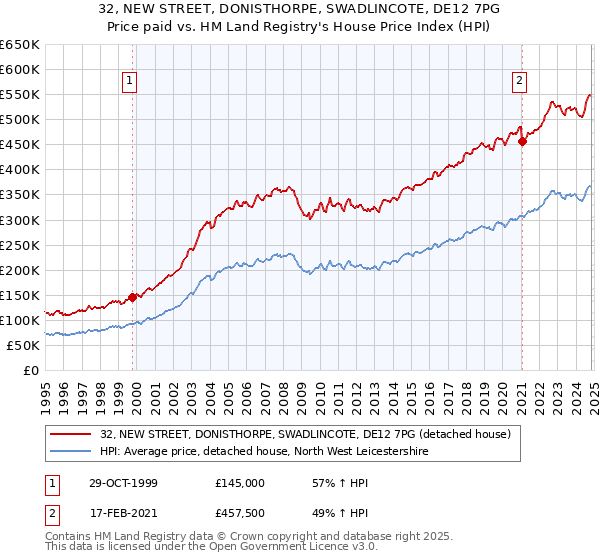 32, NEW STREET, DONISTHORPE, SWADLINCOTE, DE12 7PG: Price paid vs HM Land Registry's House Price Index