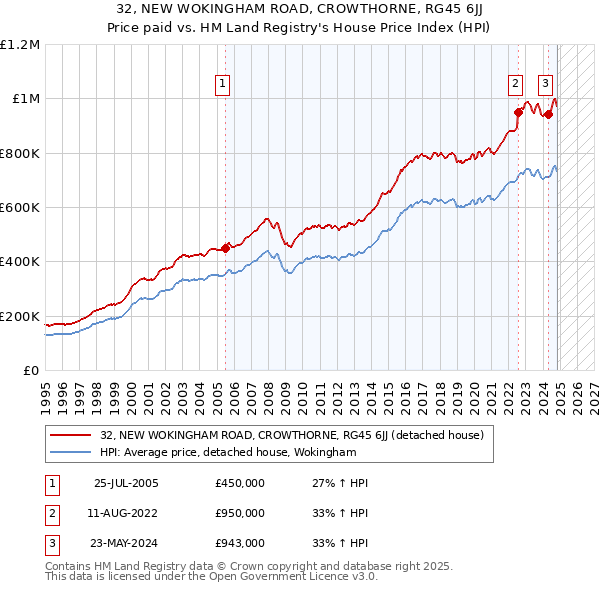 32, NEW WOKINGHAM ROAD, CROWTHORNE, RG45 6JJ: Price paid vs HM Land Registry's House Price Index