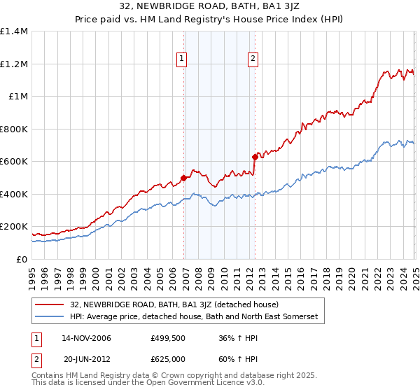 32, NEWBRIDGE ROAD, BATH, BA1 3JZ: Price paid vs HM Land Registry's House Price Index