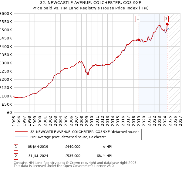 32, NEWCASTLE AVENUE, COLCHESTER, CO3 9XE: Price paid vs HM Land Registry's House Price Index