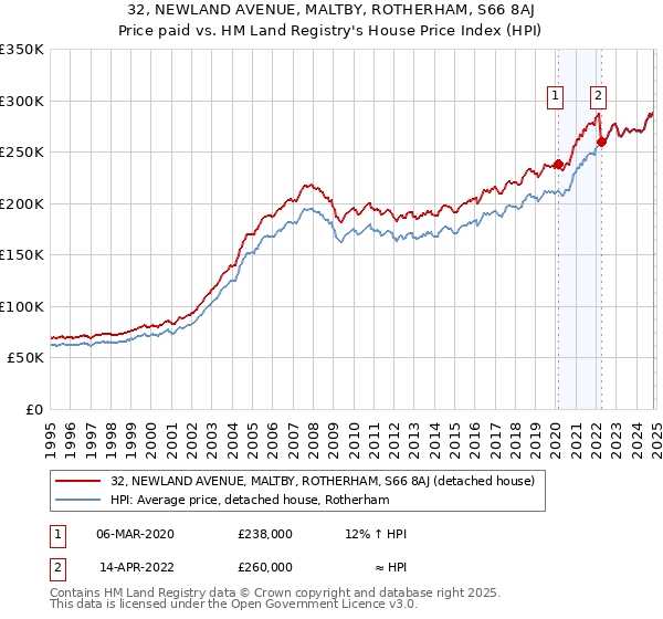 32, NEWLAND AVENUE, MALTBY, ROTHERHAM, S66 8AJ: Price paid vs HM Land Registry's House Price Index