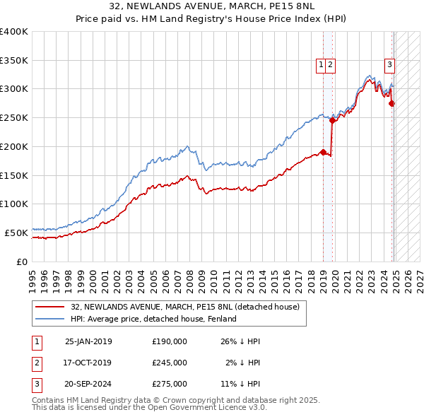 32, NEWLANDS AVENUE, MARCH, PE15 8NL: Price paid vs HM Land Registry's House Price Index