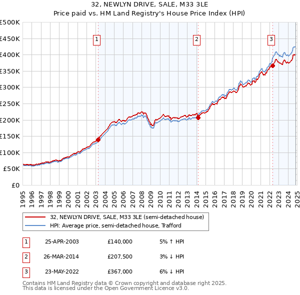 32, NEWLYN DRIVE, SALE, M33 3LE: Price paid vs HM Land Registry's House Price Index