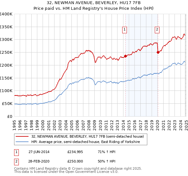 32, NEWMAN AVENUE, BEVERLEY, HU17 7FB: Price paid vs HM Land Registry's House Price Index