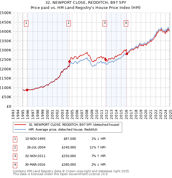 32, NEWPORT CLOSE, REDDITCH, B97 5PY: Price paid vs HM Land Registry's House Price Index