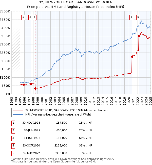 32, NEWPORT ROAD, SANDOWN, PO36 9LN: Price paid vs HM Land Registry's House Price Index