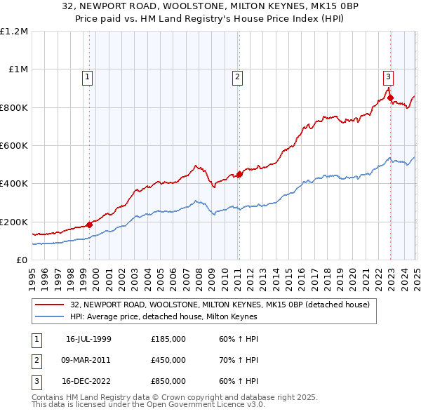 32, NEWPORT ROAD, WOOLSTONE, MILTON KEYNES, MK15 0BP: Price paid vs HM Land Registry's House Price Index