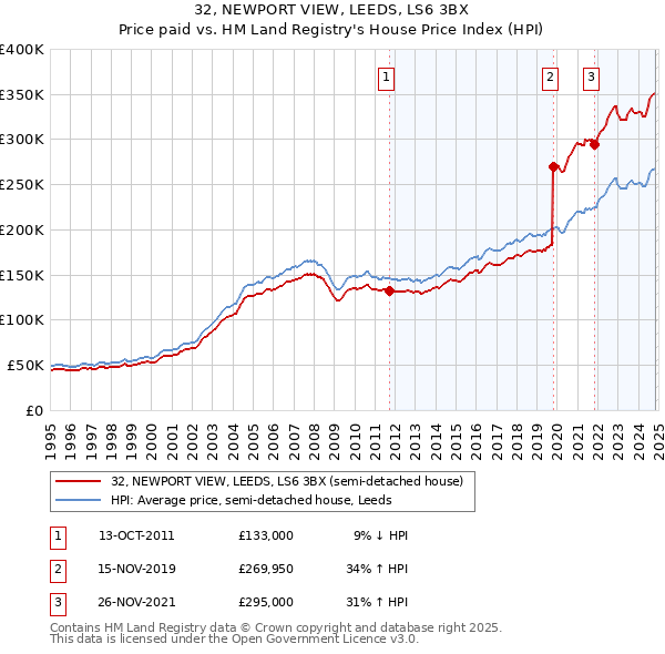 32, NEWPORT VIEW, LEEDS, LS6 3BX: Price paid vs HM Land Registry's House Price Index