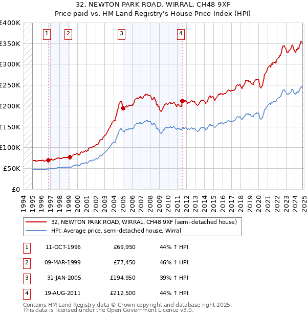 32, NEWTON PARK ROAD, WIRRAL, CH48 9XF: Price paid vs HM Land Registry's House Price Index