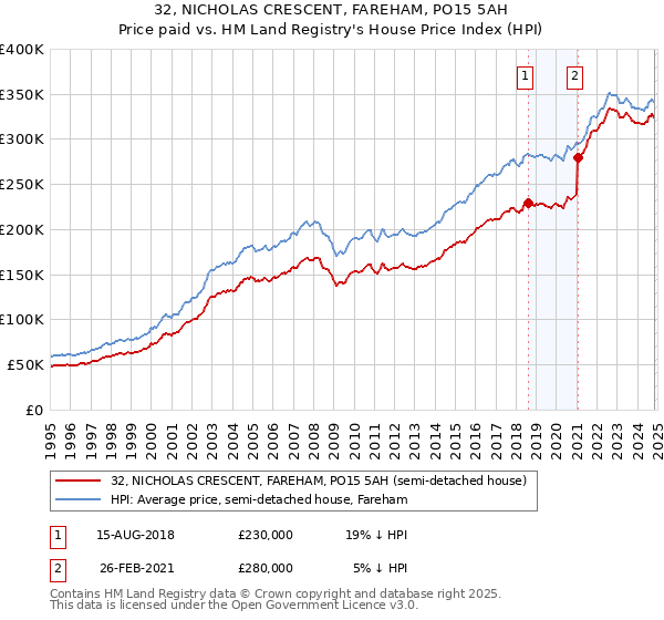 32, NICHOLAS CRESCENT, FAREHAM, PO15 5AH: Price paid vs HM Land Registry's House Price Index