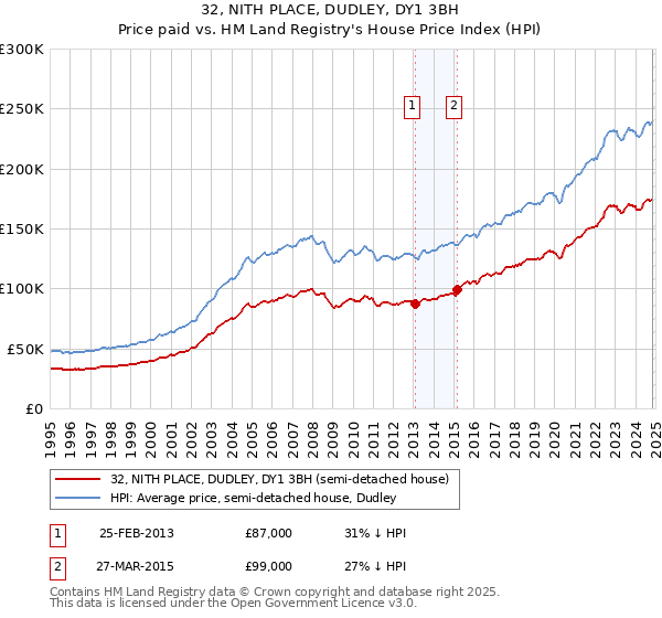 32, NITH PLACE, DUDLEY, DY1 3BH: Price paid vs HM Land Registry's House Price Index