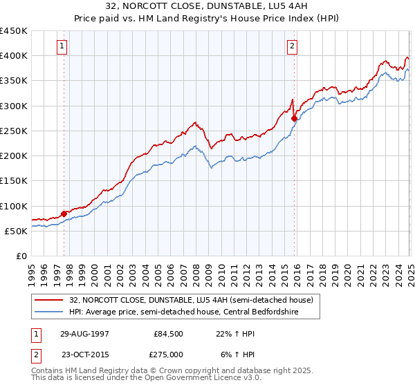 32, NORCOTT CLOSE, DUNSTABLE, LU5 4AH: Price paid vs HM Land Registry's House Price Index