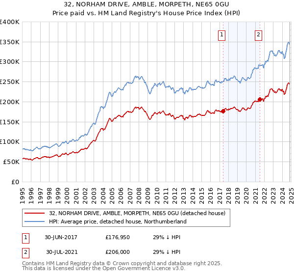 32, NORHAM DRIVE, AMBLE, MORPETH, NE65 0GU: Price paid vs HM Land Registry's House Price Index