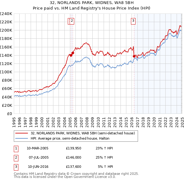 32, NORLANDS PARK, WIDNES, WA8 5BH: Price paid vs HM Land Registry's House Price Index